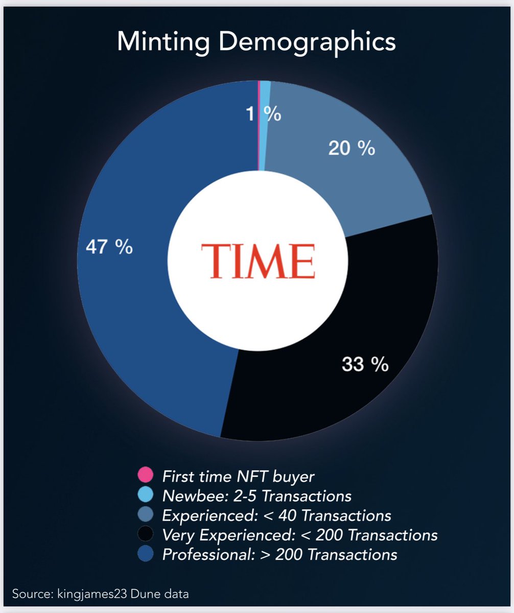 artegist's tweet photo. 🔍 #DarkBlue #NavyBlue - These wallets belong to the very experienced professionals of #web3 - possibly #investors hunting for good deals

Of course the timing, pricepoint, supply, &amp; minting prerequisites have much to add to the situation

#art #lettuceweb #NFTartist #metaverse https://t.co/eYWYZzjDOe
