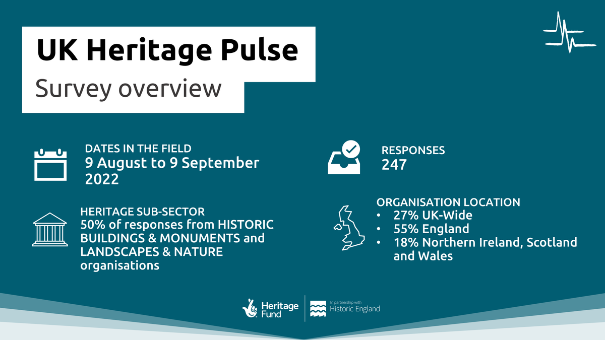 Results are in! Our second #UKHeritagePulse survey reveals heritage sector is committed to the environment but highlights concern for long-term financial future. Over 200 organisations shared their views. Read the results here: heritagefund.org.uk/about/insight/…. Key findings 👇 (1/4)