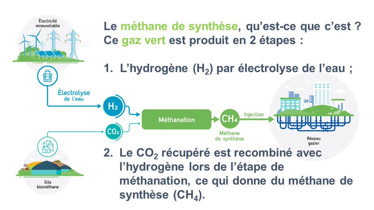 ENGIELabCRIGEN's tweet image. 📌 A Sempigny @CD_oise❗
✔️ Du méthane de synthèse injecté dans le réseau de @GRDF grâce à un nouveau procédé de méthanation conçu par la start-up #Energo accompagnée de l’expertise #Hydrogène et #Biogaz portée par les chercheurs #ENGIELabCRIGEN @ENGIEInnov
#TransitionEnergétique