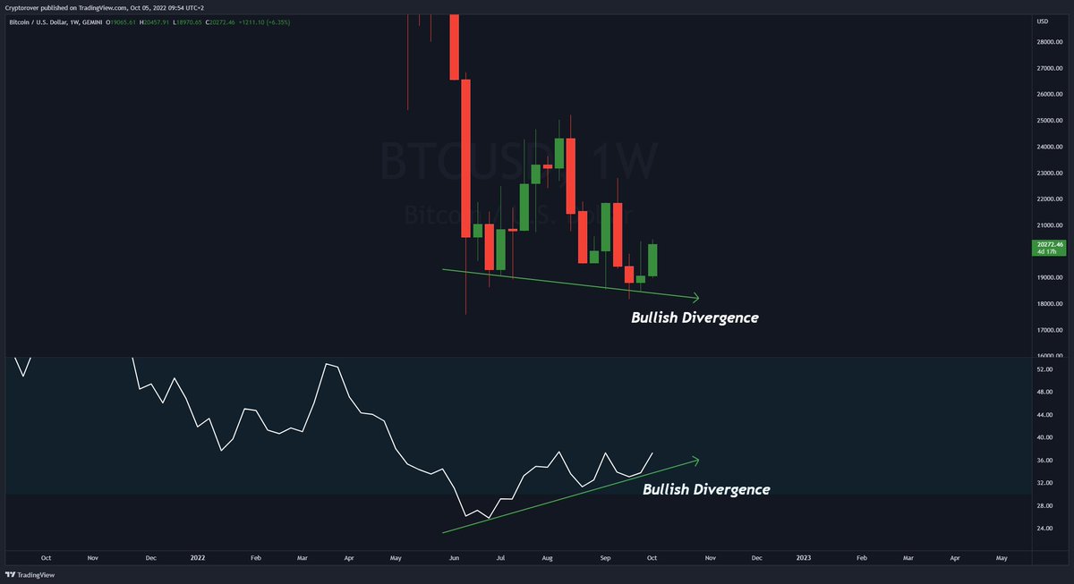 cryptorover's tweet photo. #Bitcoin Weekly Bullish Divergence! 🚀 https://t.co/qbUPd0k9Rj