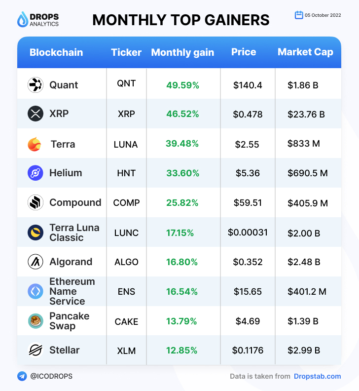 ICODrops's tweet photo. Growth leaders of the last month in our infographic.

Data from: https://t.co/ISCEGex4sm https://t.co/QGMDhDyp8u