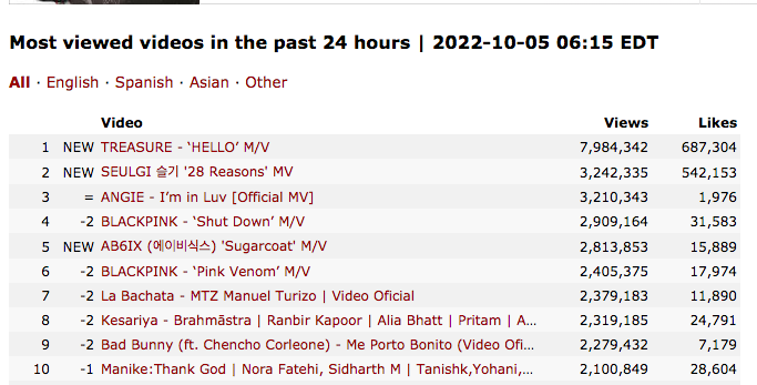 WORLDMUSICAWARD's tweet photo. Monster Rookie Group #TREASURE is #2 on the #WorldwideiTunesChart with their 2nd Mini Album #THESECONDSTEP after topping iTunes in 15+ countries while their lead song #HELLO is the World's Most Watched MV of the past 24 hrs with 8M+ views💪💿💥🥈🌎🎵➕🎥🥇🌎❤️🔥👑💚@treasuremembers https://t.co/jj7FErpSCF