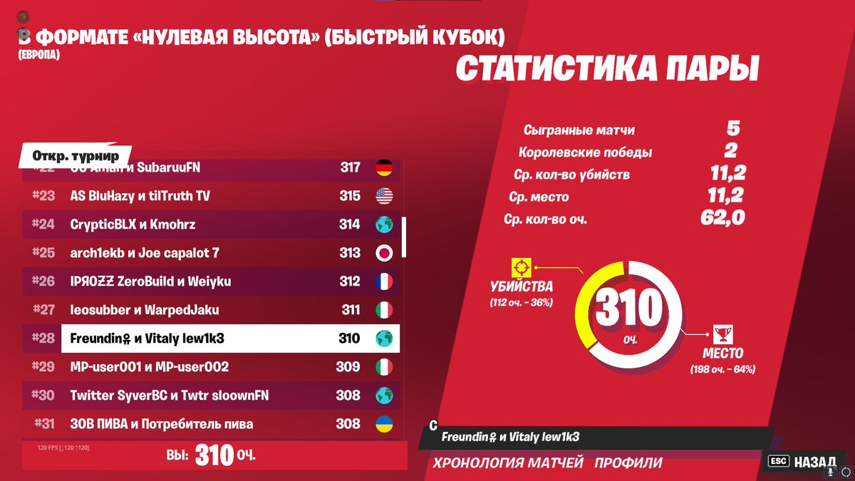 kunzer_Xander's tweet photo. #28 in no build quick cup w/ @FreundinFn 
forgot to tweet this https://t.co/TrT6PXyvGa