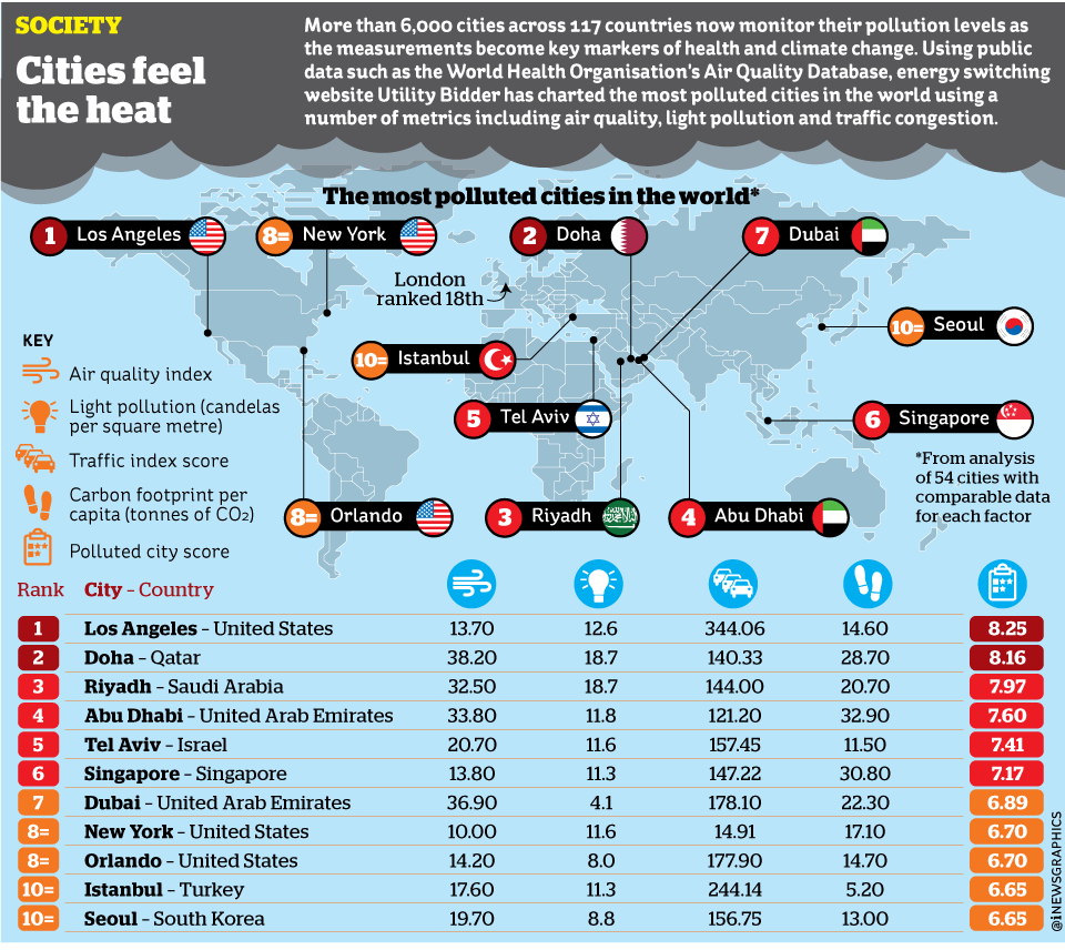 iNewsGraphics's tweet photo. The most polluted cities in the world #Infographic @theipaper #environment #pollution https://t.co/3hSCzUGpWj