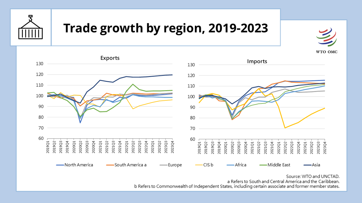 wto's tweet photo. #WTOForecast by region: Trade growth will particularly be resilient for the Middle East and Africa in 2022, while the CIS region will see a decline. More: https://t.co/S5PeiQ5KwR https://t.co/M1TCojGCvp
