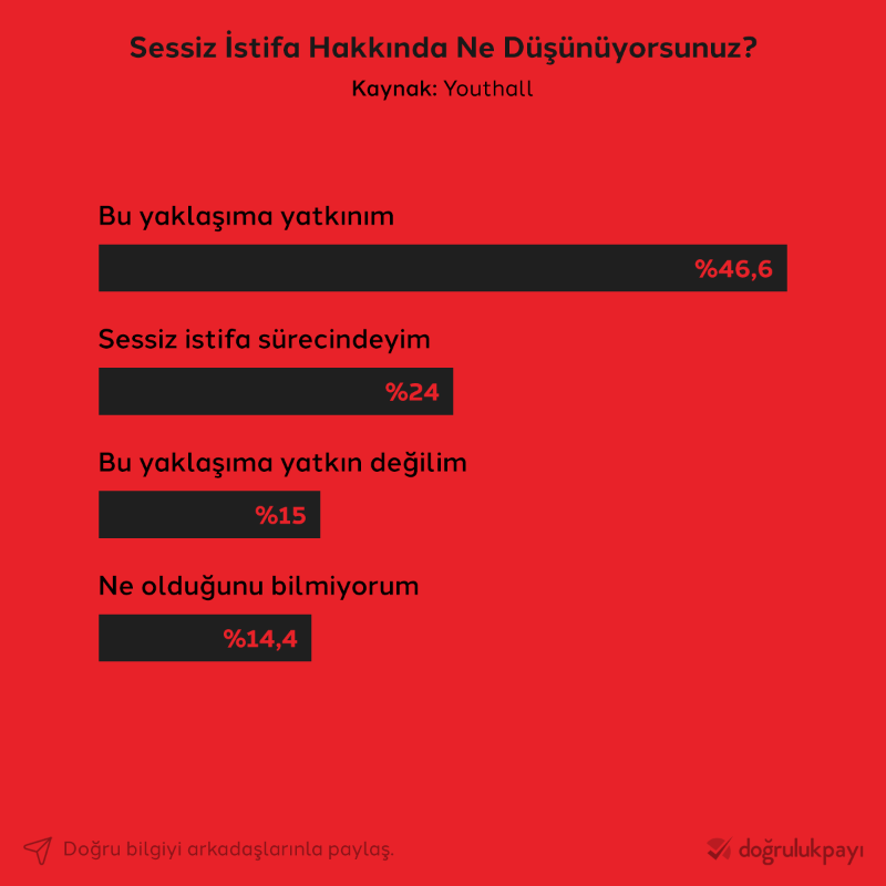 dogrulukpayicom's tweet photo. ▪ Türkiye’de çalışma yaşamında yer alan her 100 kişiden 47’si kendini sessiz istifa sürecine yakın hissediyor.

▪ 24’ü ise sessiz istifa sürecinde.