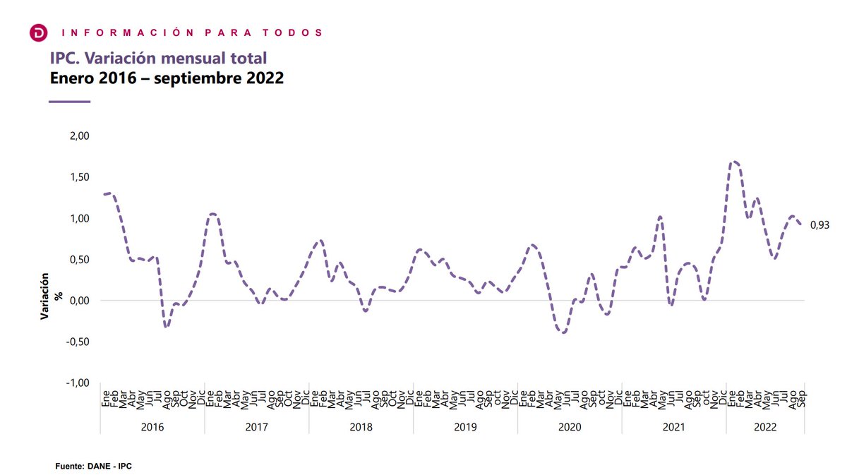 DANE_Colombia's tweet photo. Para septiembre de 2022 la variación anual del Índice de Precios al Consumidor #IPC fue 11,44 % y la variación mensual 0,93 %. Para lo corrido del año, enero-septiembre 2022, la variación alcanza el 10,08 %.

🔗https://t.co/Y6kS4JWtAe https://t.co/HXuYgk51aJ