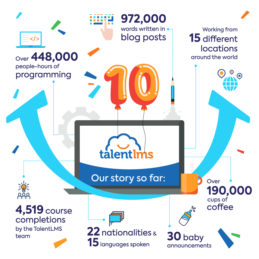 TalentLMS's tweet photo. 🎂 #HappyBdayTalentLMS #10yearsTalentLMS 🍾

🙏 Thanks to our teams for working passionately behind the scenes during these first 10 years. 

😊 Here's to the next 10! https://t.co/tnjfN1u9v1