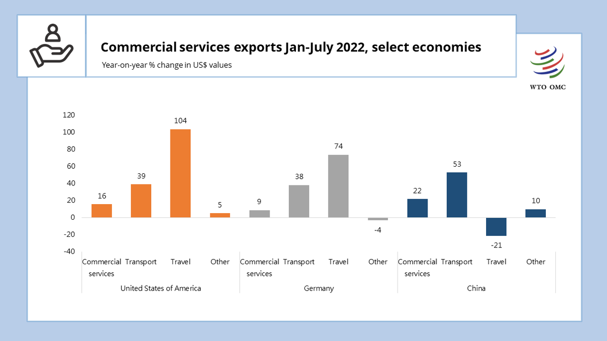 wto's tweet photo. And a note on services: Volume stats not available for forecasting, but in value terms many economies see growth especially in travel and transport (except China). However, uncertain econ environment may weigh on travel in the near term. See: https://t.co/S5PeiQ5KwR #WTOForecast https://t.co/971QyGjPYg