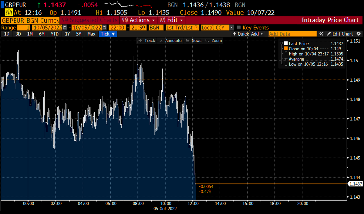 Not sure the two things are connected but the pound has fallen a bit during  and since the @trussliz speech. Here it is vs $ and €.