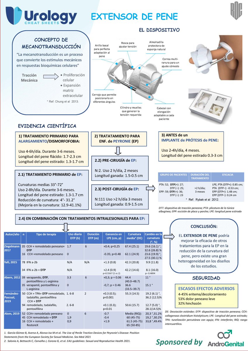 A #penileextender is a non-invasive external medical device. There is scientific evidence of its use for #penileenlargement, #Peyroniedisease and before #penileprosthesis. 
Do you want to know more?
Don't miss this #Urologycheatsheet created w/ the collaboration of @androgenital!