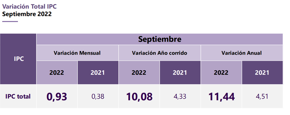 VictorGrosso's tweet photo. IMPORTANTE: La inflación entre enero y septiembre en Colombia subió un 10,08%, es decir que en nueve meses el costo de vida se chupó el incremento que para este año tuvo el salario mínimo y que fue del 10% https://t.co/SMr5VbOv3T