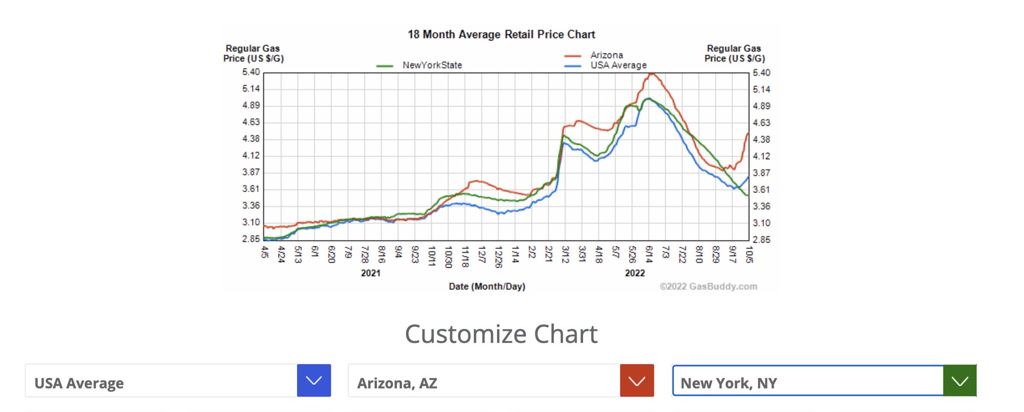 Aaron Astor on Twitter "Can anybody explain why gas prices have gone