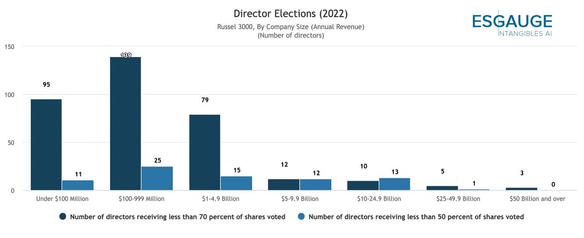 In 2022, in the Russell 3000, 75 board members nominated by management did not get elected—a multiple of the number recorded only a few years ago. #corpgov #esg @Conferenceboard @esgauge @RRAonLeadership @RutgersLaw bit.ly/3r5RF0E