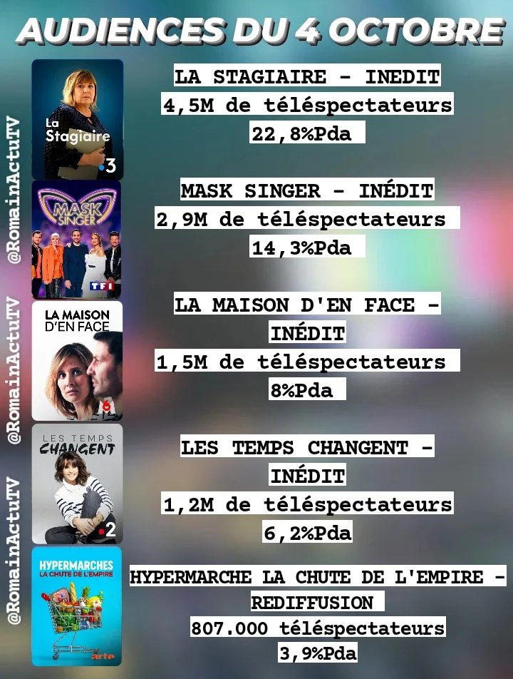 RomainActuTV's tweet photo. AUDIENCES DU 4 OCTOBRE - #LaStagiaire large leader sur #France3, bon score pour la demi-finale de #MaskSinger sur #TF1, #LaMaisonDenFace toujours en difficulté sur #M6, gros flop pour #LesTempsChangent sur #France2 et jolie succès pour le documentaire sur l'#hypermarche sur #Arte https://t.co/BxJqFWetUj