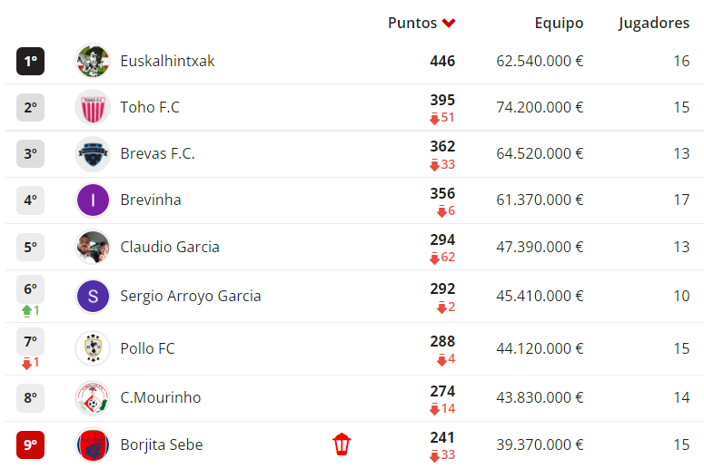 Cartagenaleague's tweet photo. 3/7🧵 Llegamos a la #1ªrfef, donde en la cabeza todo sigue igual. #euskalhintxak ya se va a 51 puntos del 2º que es #tohofc y cierra el ascenso #brevasfc. En la parte baja, #sergioarroyogarcia consigue salir del descenso y mete en el pozo a #pollofc. https://t.co/KMH9x9NzmH