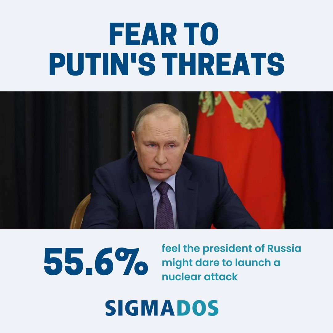☢️ More than half of the spanish people fear that Vladimir Putin is not lying when he threats the west with a nuclear attack

❌ 55% dont think that protest in Russia will hurt Putin's regimen

📊 <a href="/SigmaDos/">Sigma Dos</a> poll for <a href="/elmundoes/">EL MUNDO</a>