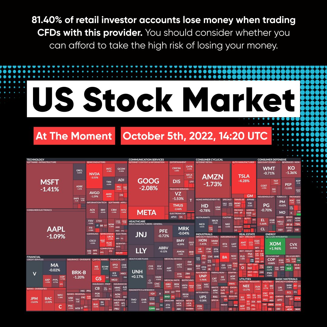 capitalcom's tweet photo. US stock market at the moment: 

#Capitalcom $MSFT $AAPL $GOOG $TSLA $META https://t.co/Pr1asOvIuM