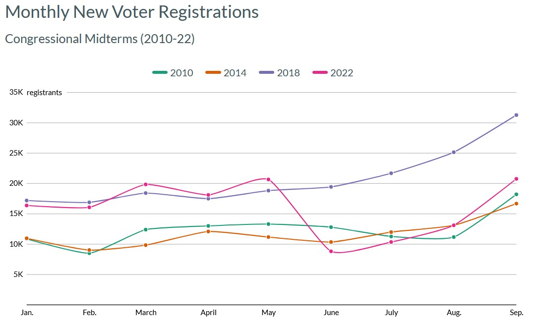 vpapupdates's tweet photo. IT glitch at @VaElect delays adding an estimated 40,000 new voters to the #Virginia rolls. Officials say no records were lost and every qualified voter affected will be given a chance to cast a Nov. 8 ballot. Local officials begin processing DMV backlog. https://t.co/kLPAbJYSW4 https://t.co/fUo7x6HA2Q