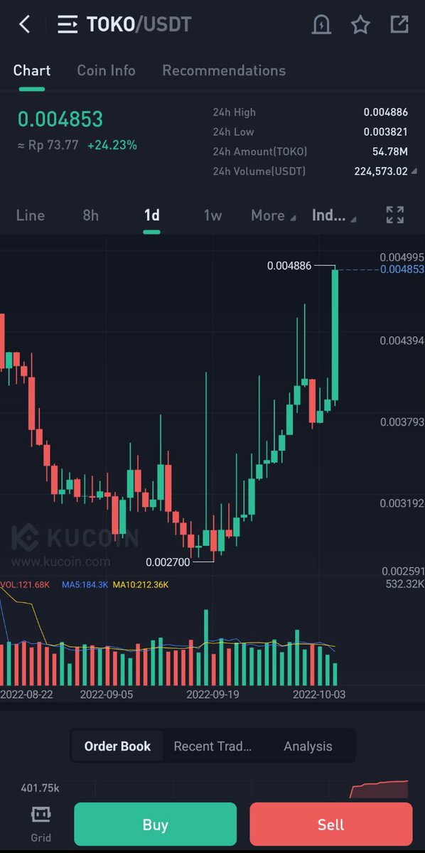 TokoinGlobal's tweet photo. Just like clockwork - we're top gainers again! ๐ฅ๐
Thanks for all the support that helps us keep growing!๐โจ
$TOKO #TOKOIN #TOP3GAINERS https://t.co/D4P5ZoaODP