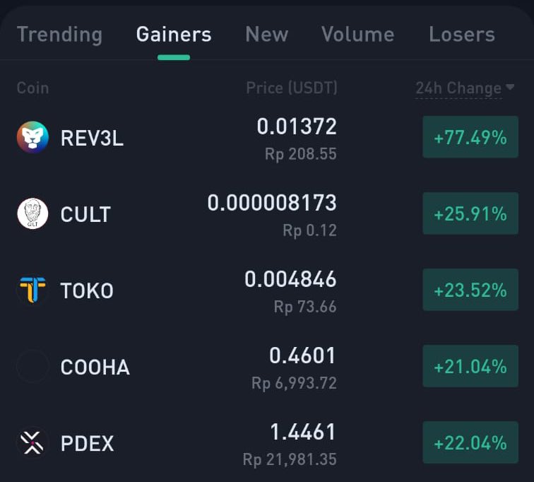 Just like clockwork - we're top gainers again! 🔥🚀

Thanks for all the support that helps us keep growing!🙏✨

$TOKO #TOKOIN #TOP3GAINERS