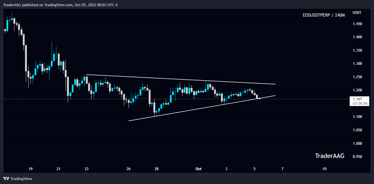TraderAAG's tweet photo. #EOS/USDT is testing the Support Trendline in 4-Hour TF!
Break down below this Trendline is bearish sign for $EOS. #EOSUSDT strong resistance level is $1.21 and the Support level is $1.145. Keep an eye on it
#eosusdt #eosis @EOSIO @eosiodetroit #eosio https://t.co/URWXFIasRX