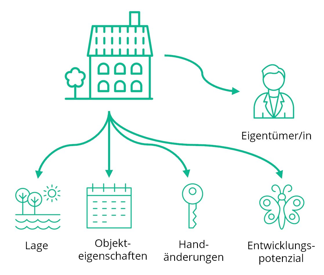 Novalytica's tweet photo. Eine Vielzahl an #Daten zu Grundstücken und Gebäuden ist öffentlich verfügbar. Der Novalytica Datenpool verknüpft und strukturiert diese Daten und ermöglicht so neue Erkenntnisse und Leads aus grossen Datenmengen in Sekundenschnelle.
Mehr zum Datensatz: https://t.co/gq1xVe8AyN https://t.co/CLvC8ZpCyA