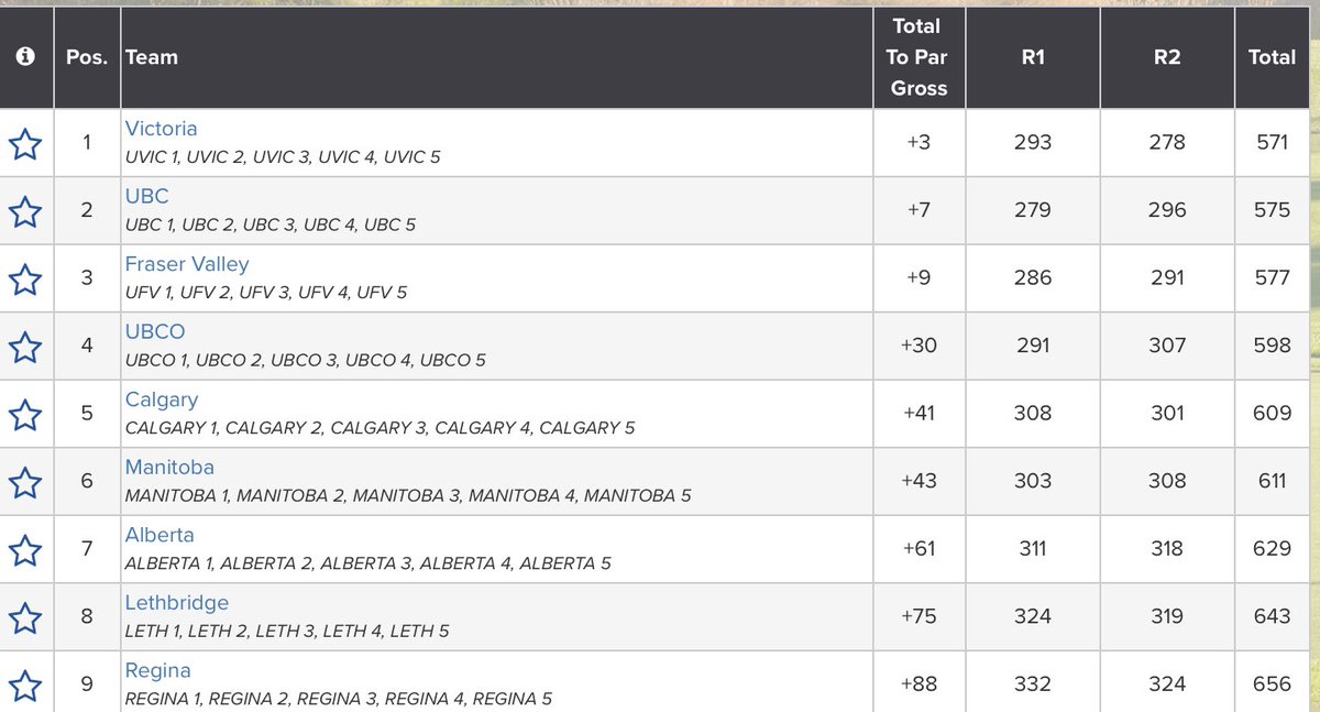 The Bisons with a 6th place finish at <a href="/CanadaWest/">Canada West</a> Championships. Low Bison, Stefan Lavallee finishes T-16 individually.