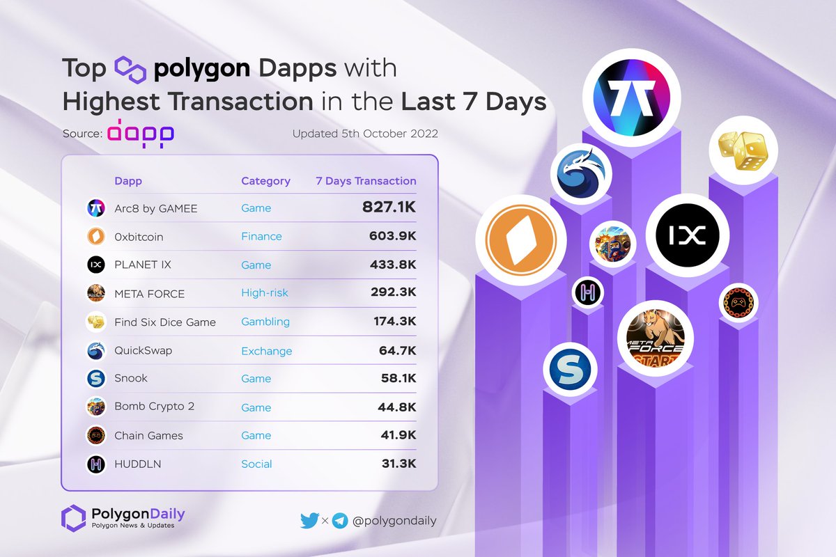 NFTevening's tweet photo. Top @0xPolygon Dapps With Highest Transaction In The Last 7 Days

🥇 $GMEE @ARC8App0
🥈 $0XBTC @0xbitcoin_erc2
🥉 $IXT @Planetix0
#METAFORCE
#FindSixDice
$QUICK @QuickswapDEX
$SNK @snook_gg
$BOMB @BombCryptoGame
$CHAIN @RealChainGames
@HUDDLN_

#POLYGON $MATIC https://t.co/DziUvIeSGy