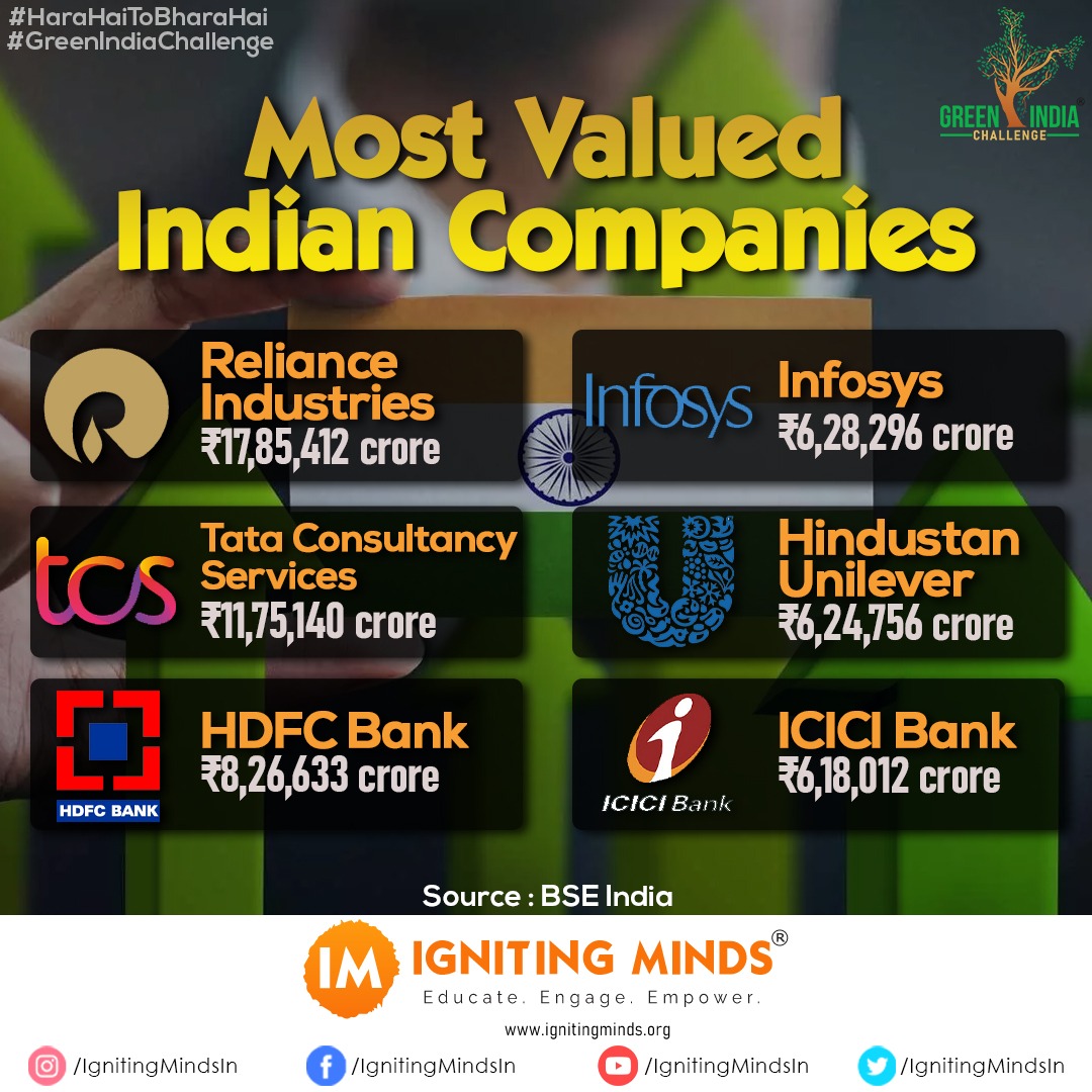 ignitingmindsog's tweet photo. Hey there, check out the most valued Indian companies according to @BSEIndia

#HaraHaiTohBharaHai #GreenIndiaChallenge #HappyDussehra #HappyDasara #Dussehra #Dasara #Reliance #Infosys #TCS #HUL #HDFCBank #ICICIBank #IgnitingMinds #VasudhaikaKutumbakam #5YearsofGIC https://t.co/osho5UcBBT
