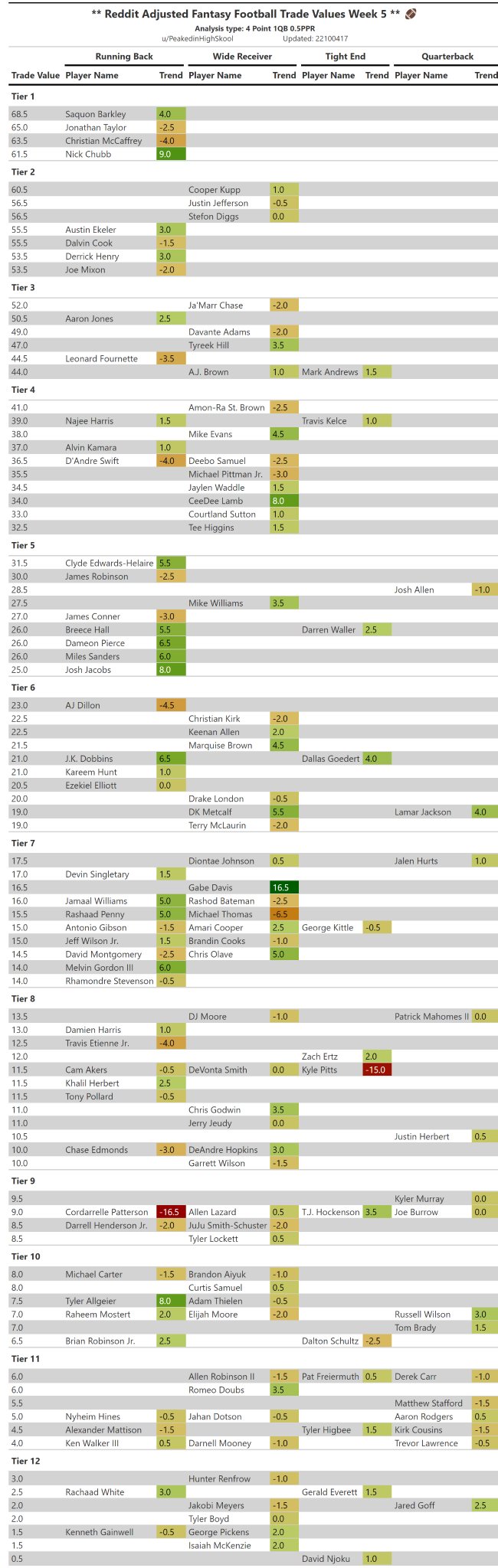 Football Trade Value Chart Week 10