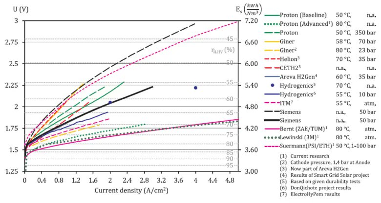 HaeolusProject's tweet image. The Haeolus project recently published its newest report on current #electrolyser technologies and their upcoming developments in connection with renewable sources. The report is freely available!
 
buff.ly/3SW5YAP