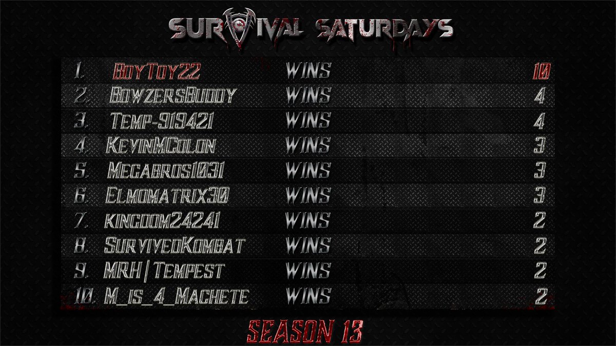 Mortal Kombat Online (@mk_online) on Twitter photo This week's #SurvivalSaturdays leaderboard is now up! <a href="/BoytoyHD/">BoyToy22</a> grew his streak from 7 to 10, <a href="/bowzersbuddy/">mk-Bowzer</a> made it to 2nd, last week's guest kommentator, <a href="/kevinmcolon/">kevinmcolon</a> 4th, & <a href="/MegaUser1031/">MegaUser</a> 5th! Get faster updates only @ mortalkombatonline.com/t/mk11/survivaā¦. Follow on twitch.tv/mortal_kombat_⦠This week's #SurvivalSaturdays leaderboard is now up! <a href="/BoytoyHD/">BoyToy22</a> grew his streak from 7 to 10, <a href="/bowzersbuddy/">mk-Bowzer</a> made it to 2nd, last week's guest kommentator, <a href="/kevinmcolon/">kevinmcolon</a> 4th, & <a href="/MegaUser1031/">MegaUser</a> 5th! Get faster updates only @ mortalkombatonline.com/t/mk11/survivaā¦. Follow on twitch.tv/mortal_kombat_ā¦
