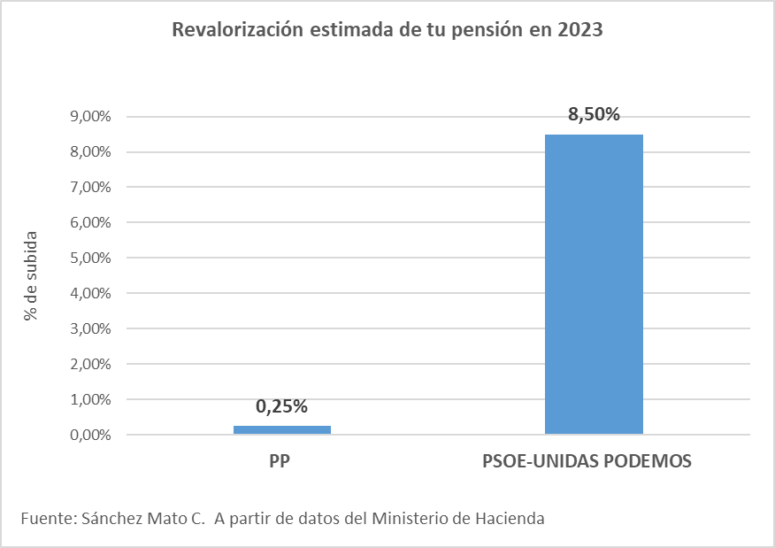 carlossmato's tweet photo. Si eres pensionista, debes saber que la subida será 34 veces mayor que la que hubiese hecho el PP.
8,5% frente a un 0,25%.
Además el PP se pulió 61.772 millones de la hucha de las pensiones y el PSOE y Unidas Podemos van a ingresar 2.957 millones.
Que no es lo mismo.
Ni parecido. https://t.co/895TjFTyg9