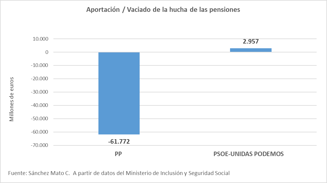 carlossmato's tweet photo. Si eres pensionista, debes saber que la subida será 34 veces mayor que la que hubiese hecho el PP.
8,5% frente a un 0,25%.
Además el PP se pulió 61.772 millones de la hucha de las pensiones y el PSOE y Unidas Podemos van a ingresar 2.957 millones.
Que no es lo mismo.
Ni parecido. https://t.co/895TjFTyg9