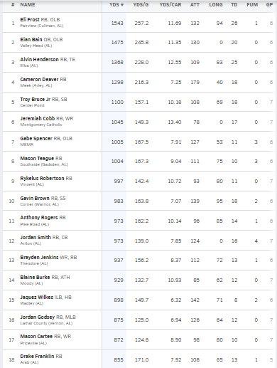 HallTechSports1's tweet photo. 2022 Top Rushing Leaders (Alabama) Week 6
@MaxPreps

*New Rushing Leader @Eli3Frost
 
@eianbain24 @deaver_cameron @AlHenderson_1 @JeremiahCobb13 @TroyBruceJr1 @AnthonyRogers_K @gavin_brown11 @blaine5burke @JoshFlowers2024 @Gspencer321 @ColeBlaylock_14 @mteague_8 @MasonCartee https://t.co/4ntvYuRKbu