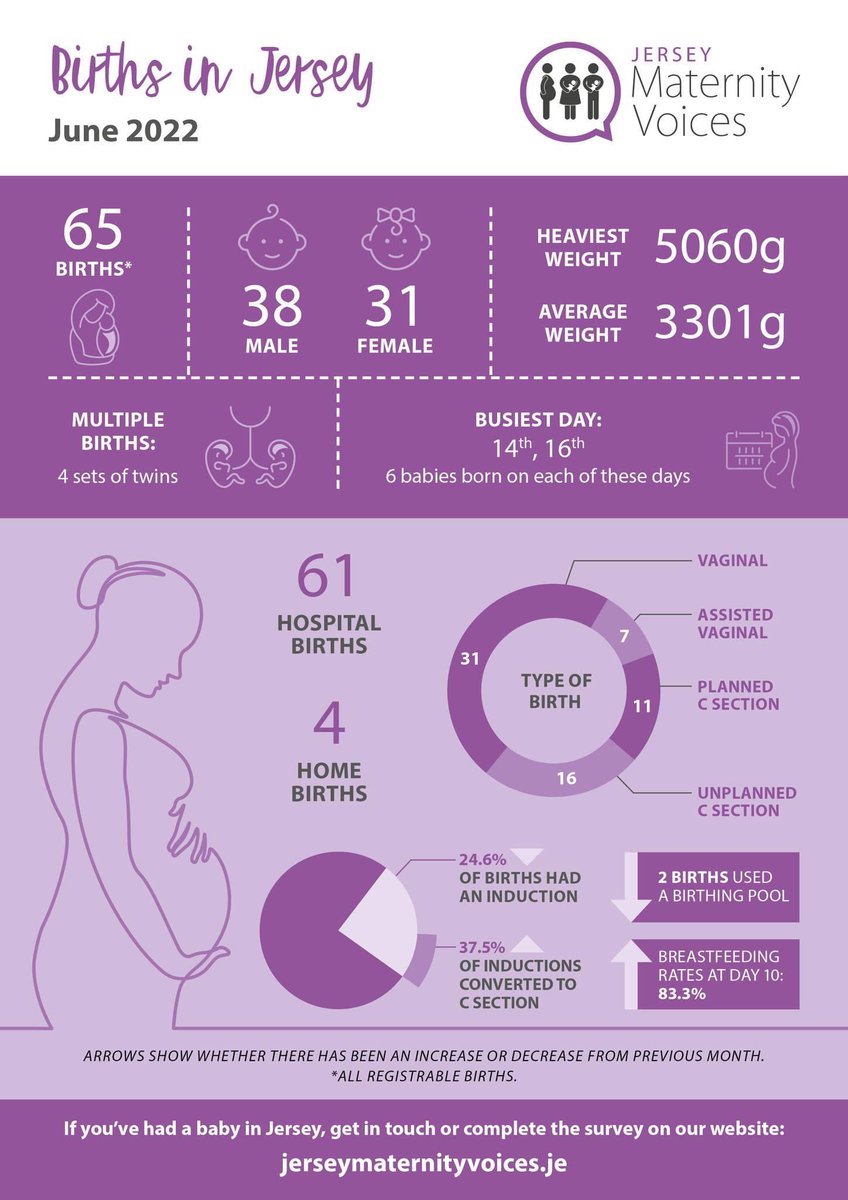 We have produced a new infographic about all things maternity! Every month we will be publishing the stats about birth outcomes here in Jersey. Credit for the graphic goes to our wonderful team member Emily who is a graphic designer by trade (handy that!)