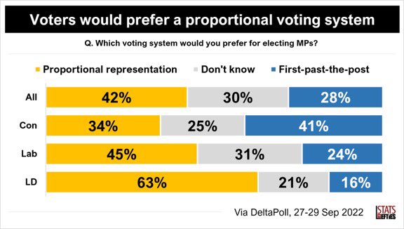 getprdone's tweet photo. Yet another poll showing support for #ProportionalRepresentation is greater than support for the #FPTP voting system.
👉🏽 Proportional representation ~ 42%
👉 First-past-the-post ~ 28%
Via @DeltapollUK, 27-29 Sep
#GetPRDone
#TimePR https://t.co/WarhwCG1UU