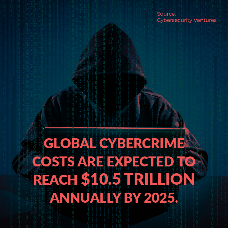 CyberFortified's tweet photo. Security breaches continue to be a problem in every industry across the globe, and the costs of breaches are rising. Find out how we can help you avoid becoming another statistic. #cybercrime #cybersecurity #costofcybercrime #cybersecurityawareness #cybersecurityawarenessmonth https://t.co/OU80zuxmNM