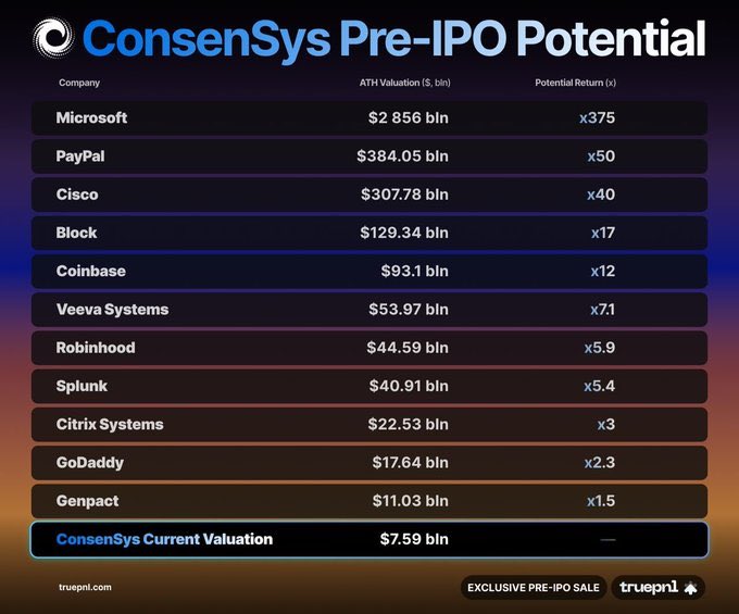 🔥 ConsenSys: Future Growth Potential 

TruePNL is offering ConsenSys exclusive for its users! Check out this fact sheet which will give you more information on ConsenSys and the huge upside potential! 

✅ Sale Page → bit.ly/3wr7h1V

#Launchpad #Crypto #Web3