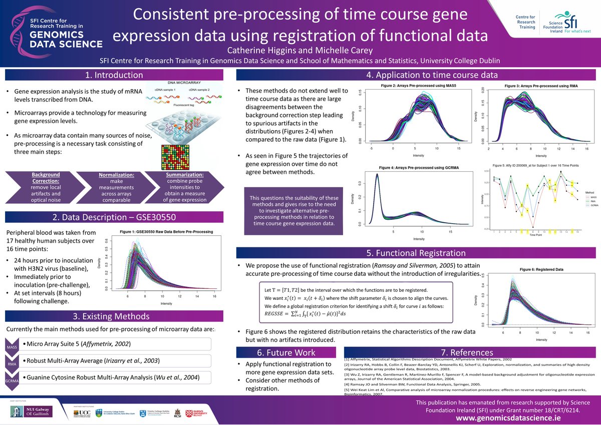 My entry for #YISAPoster2022 : Consistent pre-processing of time course gene expression data using registration of functional data.