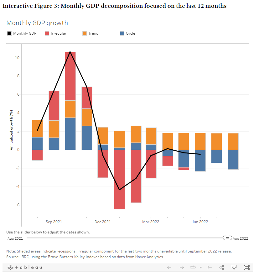 rAButters's tweet photo. @ScottBrave3 Just released today, IBR article with @IUibrc highlighting how the BBKI can be used to assess the current economic environment. Lot of #recession talk out there, a lot of it not so useful. Check out what the BBKI has to say on the matter. https://t.co/ePPUmznQIi https://t.co/OR9ALMOju5