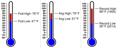 UGAWxSTEM's tweet photo. Daily almanac for October 5 at UGA Climatology Research Lab (https://t.co/c4aGMMj2wl) https://t.co/TjhKFihI35