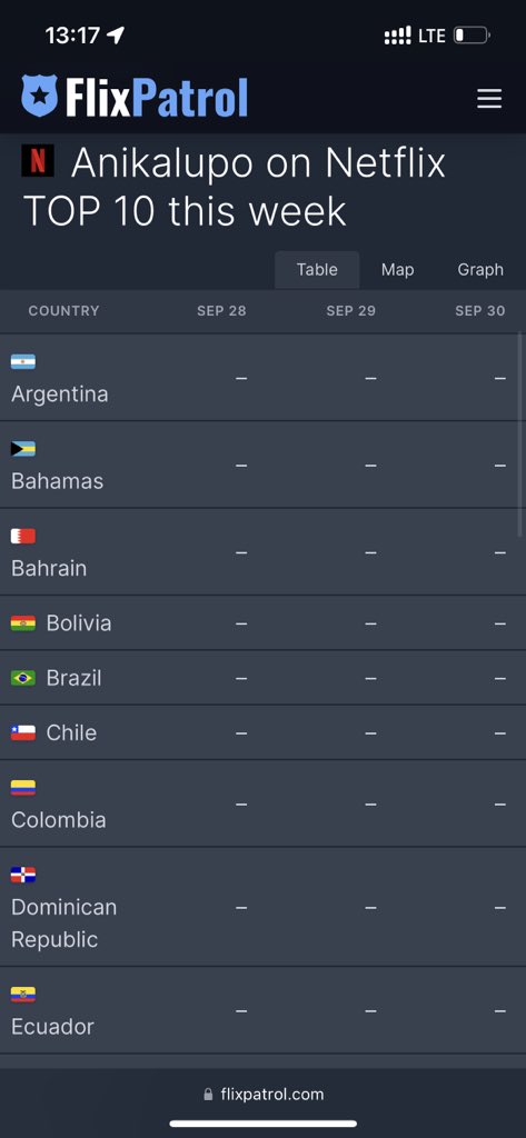 kunleafolayan's tweet photo. Anikulapo is currently in Top 10 on Netflix in 31 countries 🙏🏾

@netflix @NetflixNaija @NetflixUK https://t.co/tUCLFCH9qs