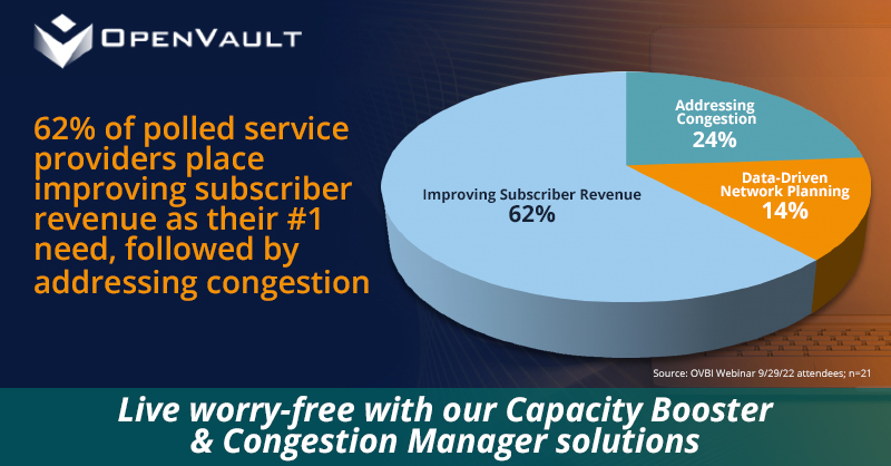 OpenVault's tweet photo. ✅ POLL RESULT: 62% of service providers' number one need? More #subscriber revenue. #OpenVault has the solutions you need to improve #ARPU while boosting network capacity without #CAPEX! Check out our solutions, including #CapacityBooster, here!
https://t.co/uEf52tbYPH https://t.co/XdFXRIHoYE