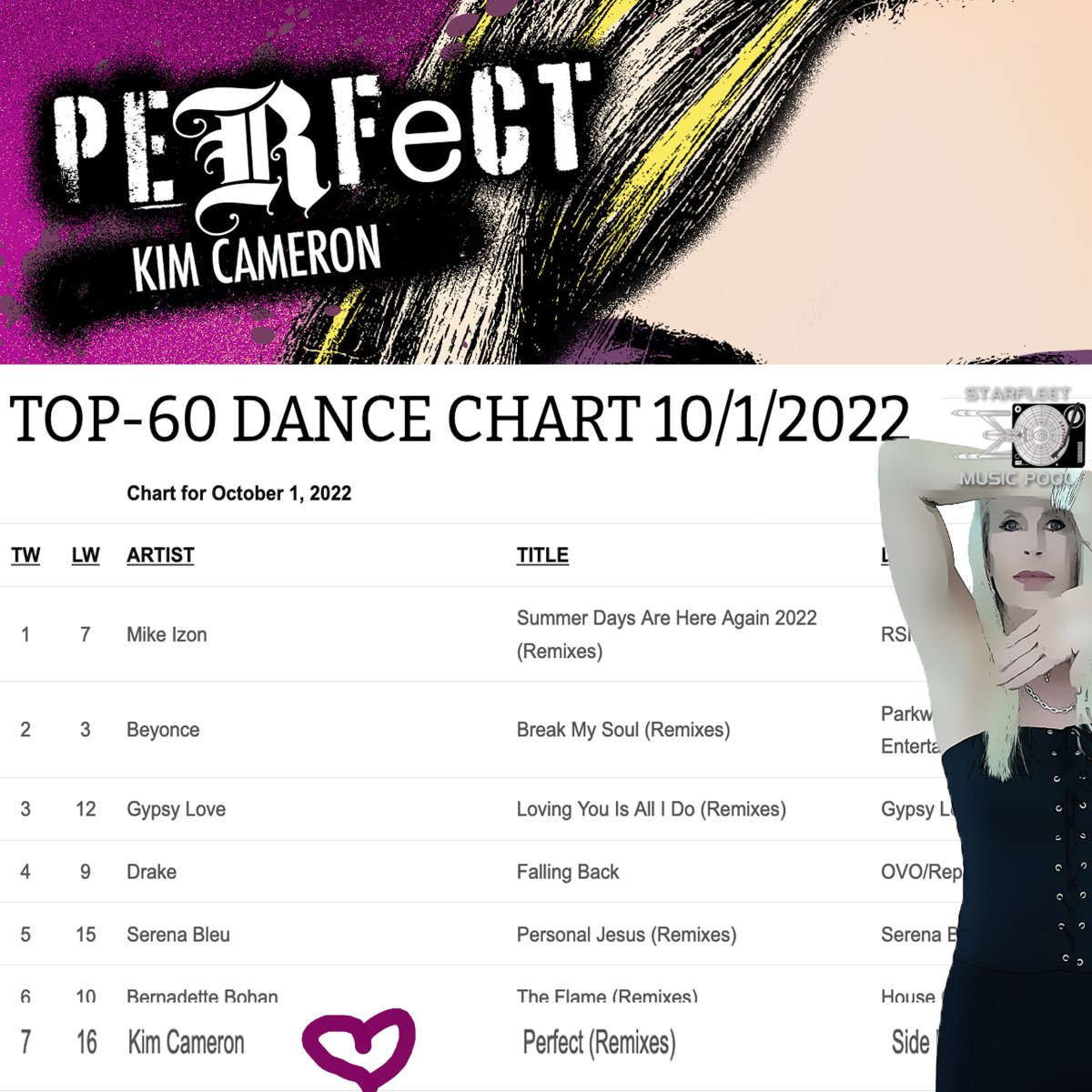 KimCameronMusic's tweet photo. We are climbing another #dance #chart ๐ #happydance
#remixes #nowplaying #kimcameron #perfect #chartaction #starfleetrecordpool #djcharts #chartpool #edm #deephouse #musicmaker #onair https://t.co/M4TEBJcNQo