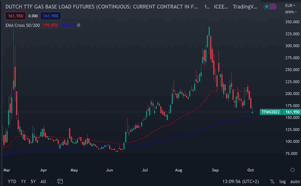 What's going on in the MOST important market world-wide currently? 

Let's have a look at commodity...