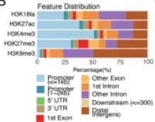 Survey of H3K18 lactylation, from <a href="/Eva_Galle_/">Eva Galle</a>, Wong, <a href="/adhideb/">Adhideb Ghosh</a>, <a href="/vonMeyenn/">Ferdinand von Meyenn</a> &amp; co.  The mark is present in many human and mouse cell types. It is present at active promoters and enhancers, and distribution is similar, but not identical, to H3K27ac  genomebiology.biomedcentral.com/articles/10.11…