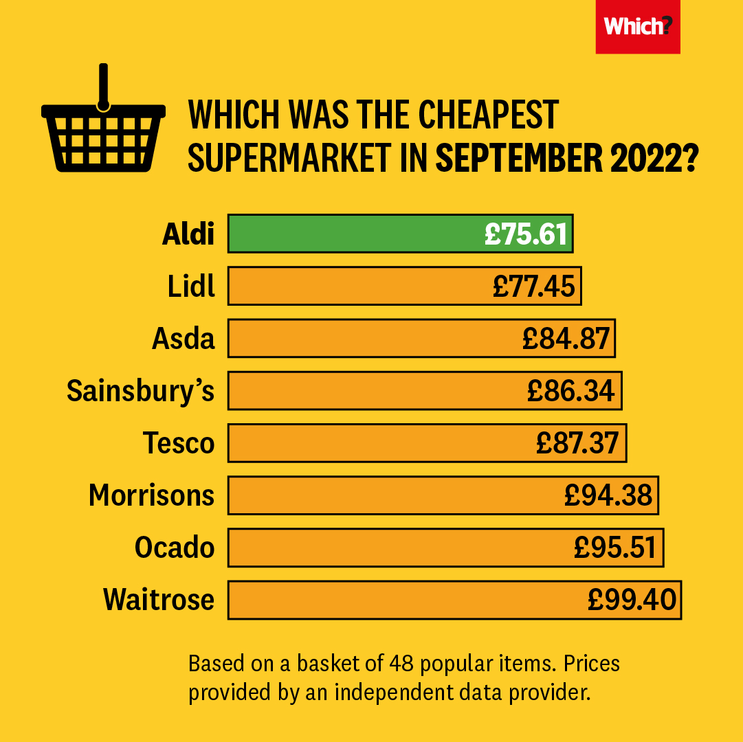 WhichUK's tweet photo. The results are in! The cheapest supermarket in September was @AldiUK 🏆🏆🏆🏆🏆🏆

👉https://t.co/FMRWPNxqAp https://t.co/pZxelwMfbx
