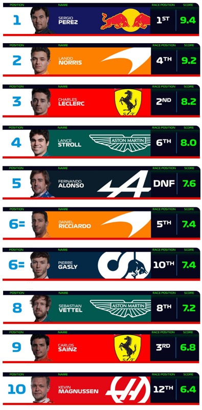 #PowerRankingsAramco Singapore 

Fuente: formula1.com/en/latest/arti…